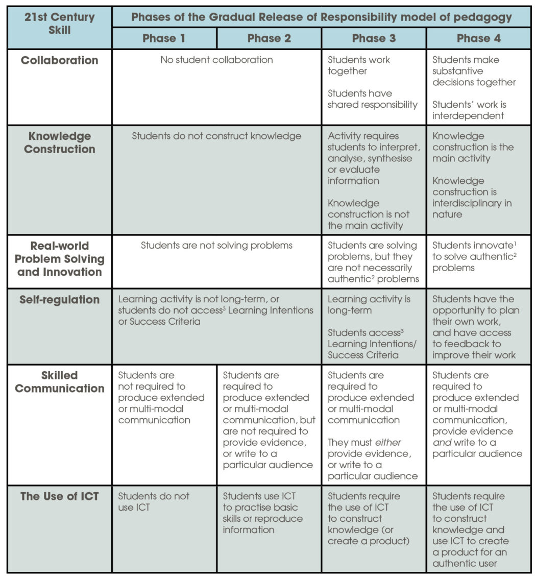 Bringing It All Together: Literacy, ICT and the 21st Century Skills