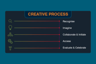 From Imagination to Innovation