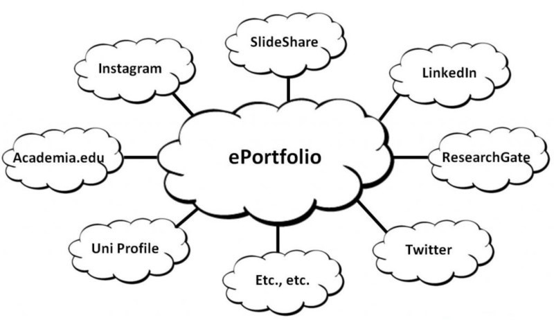ePortfolio Sites