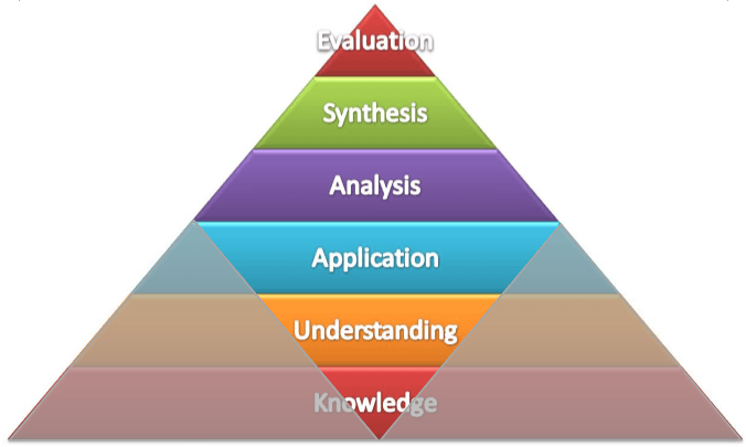 Blooms Taxonomy in flipped classroom