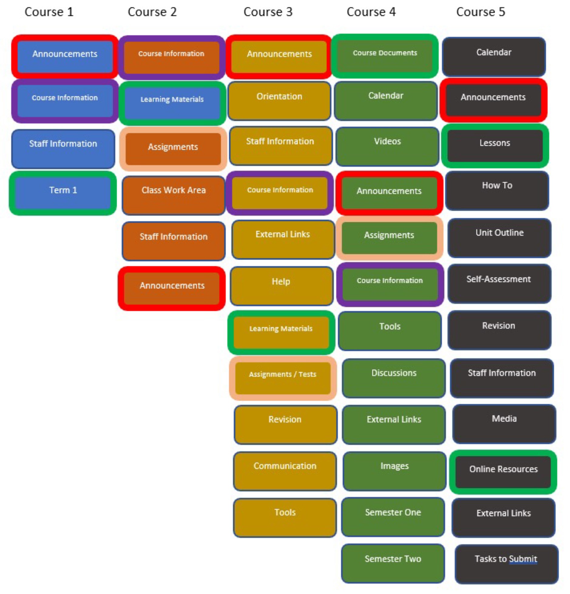 Is your school ready for an LMS? – Consistent course structure